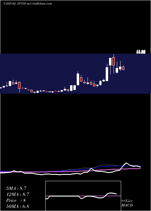  weekly chart AtomeraIncorporated