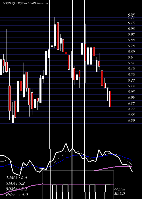  Daily chart AtossaGenetics