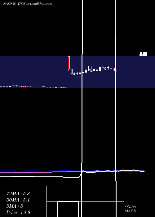  weekly chart AtossaGenetics