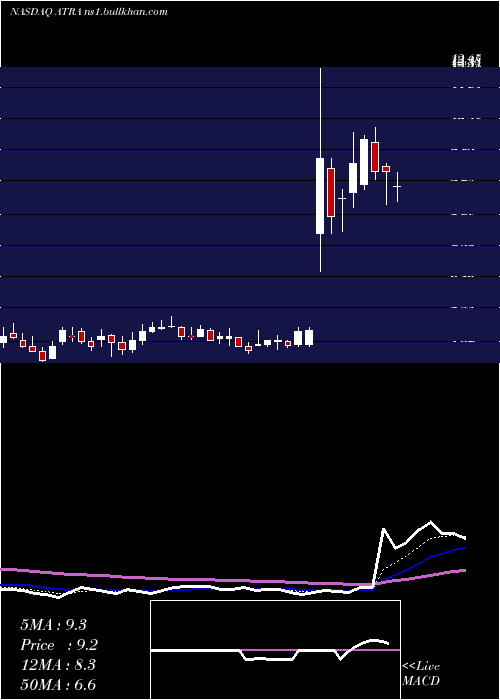  Daily chart AtaraBiotherapeutics