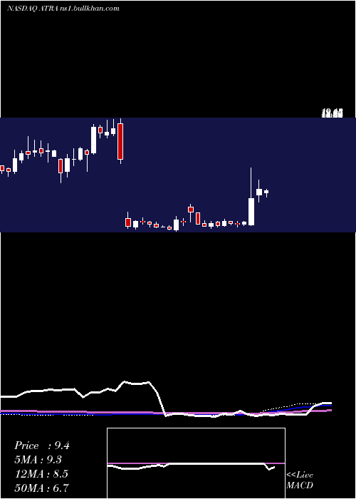  weekly chart AtaraBiotherapeutics