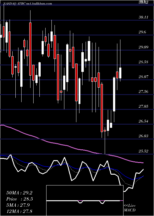  Daily chart AtricureInc