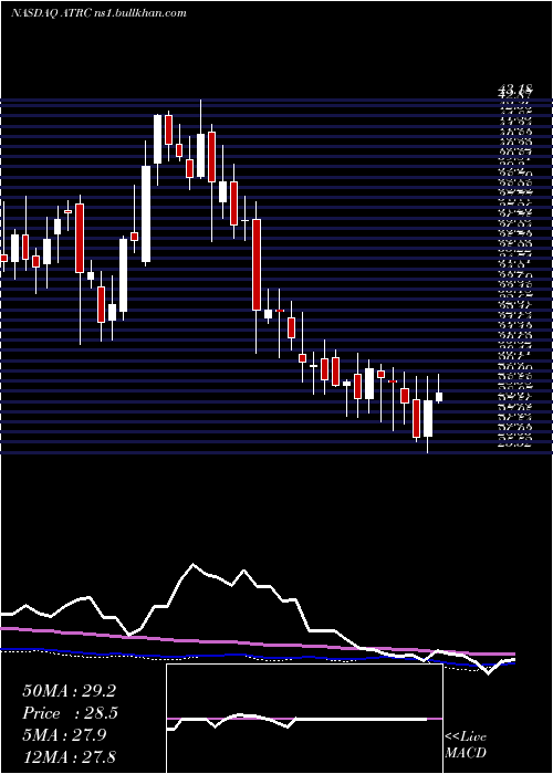  weekly chart AtricureInc