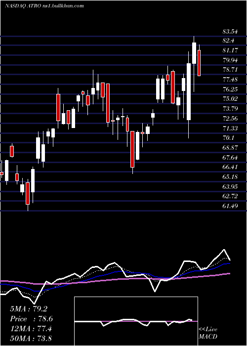  Daily chart AstronicsCorporation