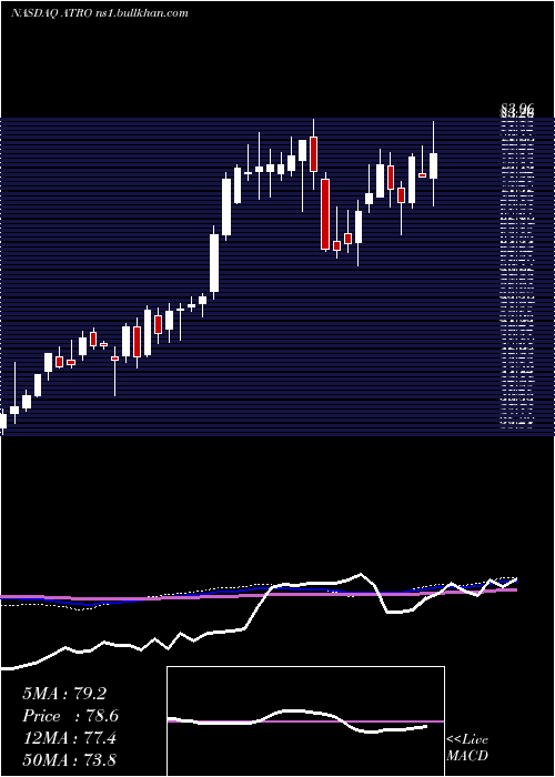  weekly chart AstronicsCorporation