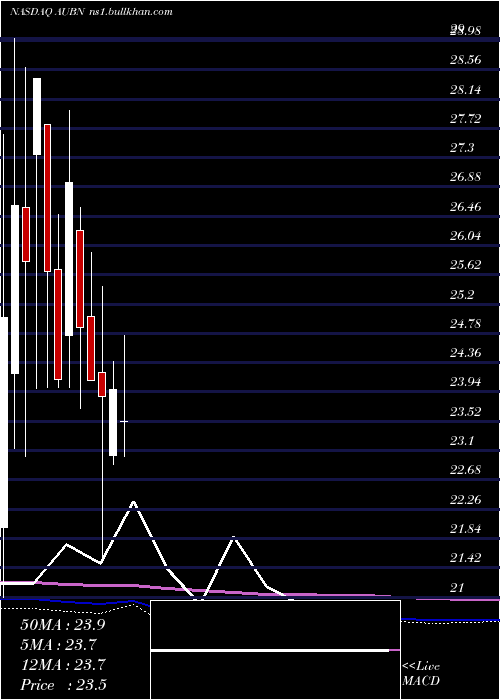  monthly chart AuburnNational