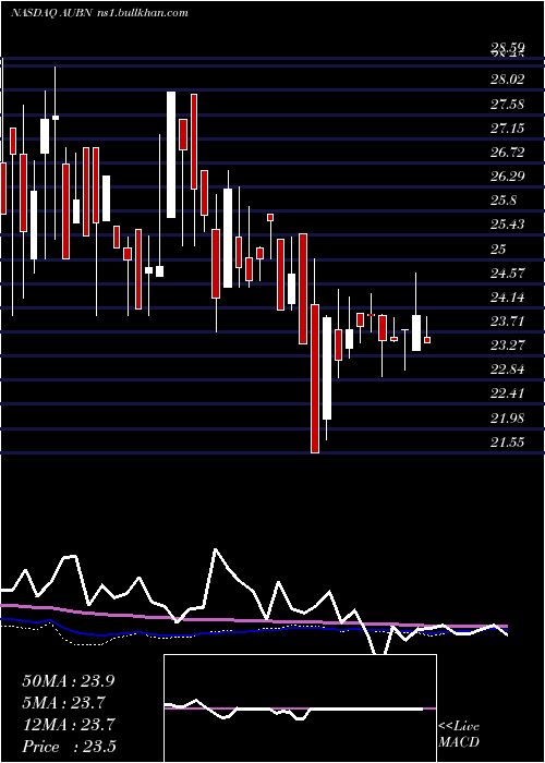  weekly chart AuburnNational