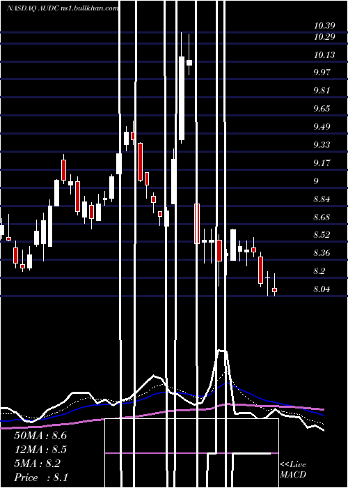  Daily chart Audiocodes