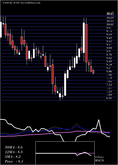  weekly chart Audiocodes