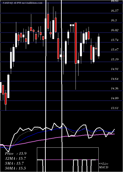  Daily chart AuriniaPharmaceuticals