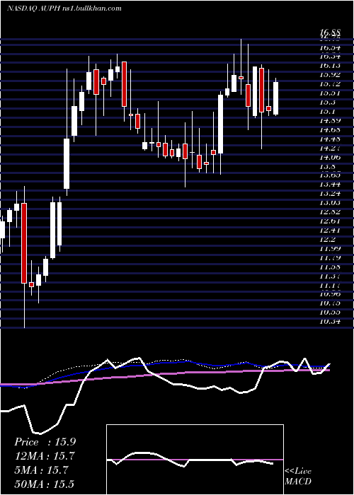  weekly chart AuriniaPharmaceuticals