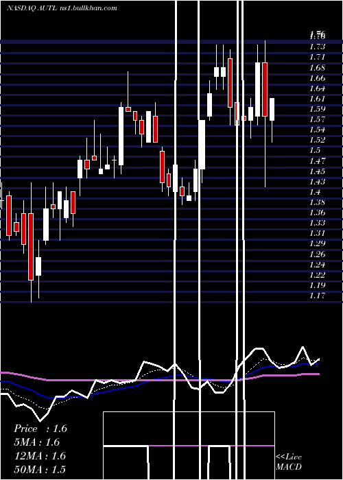  Daily chart AutolusTherapeutics