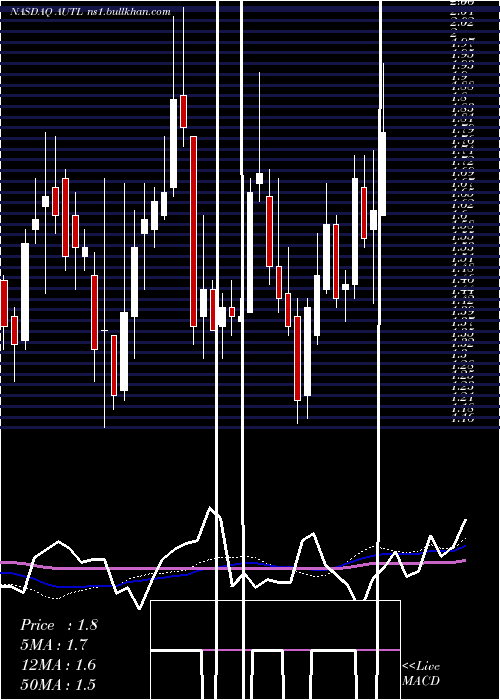  weekly chart AutolusTherapeutics