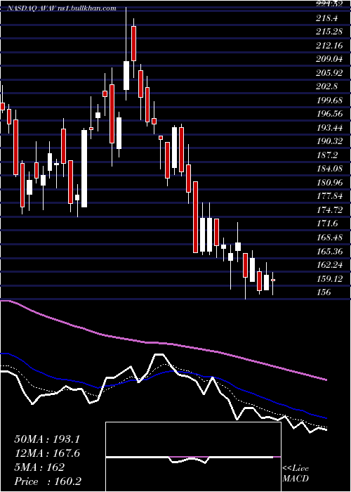  Daily chart AerovironmentInc