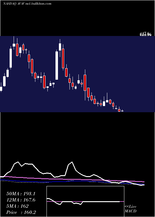  weekly chart AerovironmentInc