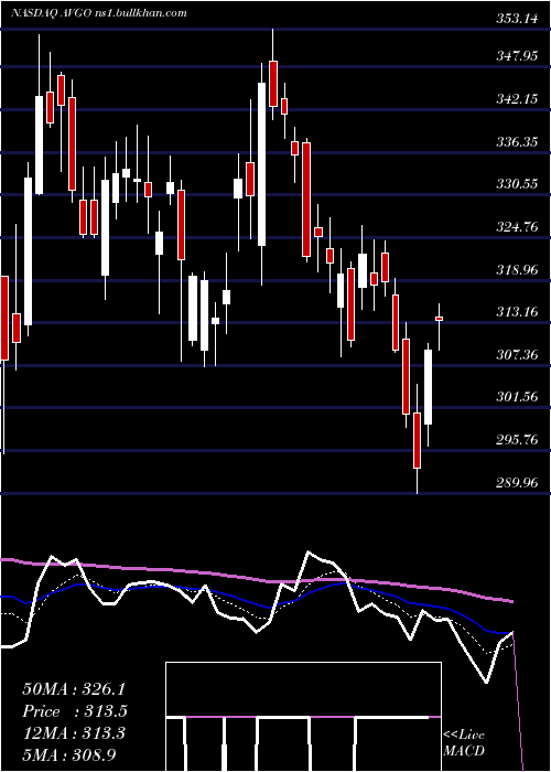  Daily chart BroadcomInc