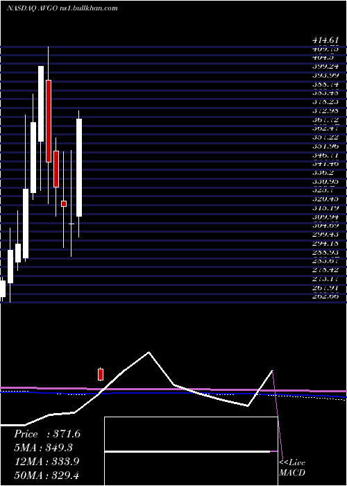  monthly chart BroadcomInc