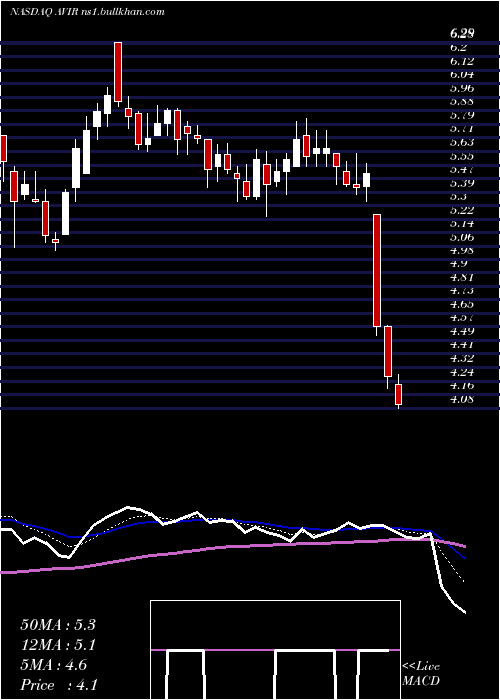  Daily chart AviragenTherapeutic