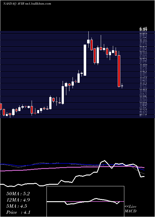  weekly chart AviragenTherapeutic
