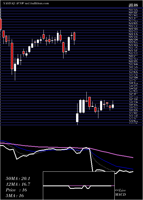  Daily chart AviatNetworks
