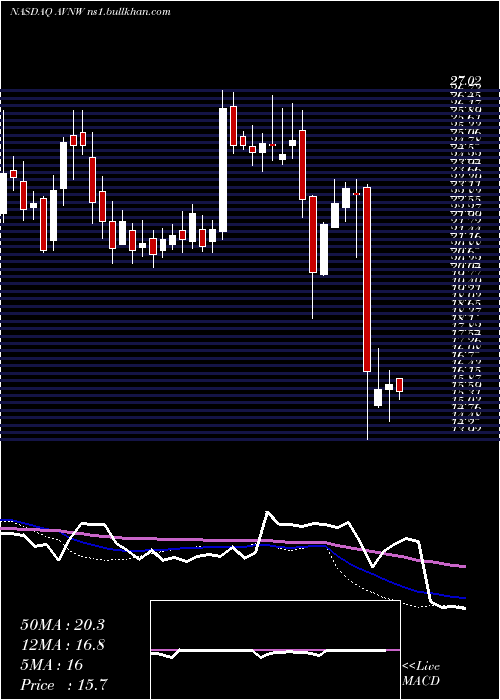  weekly chart AviatNetworks