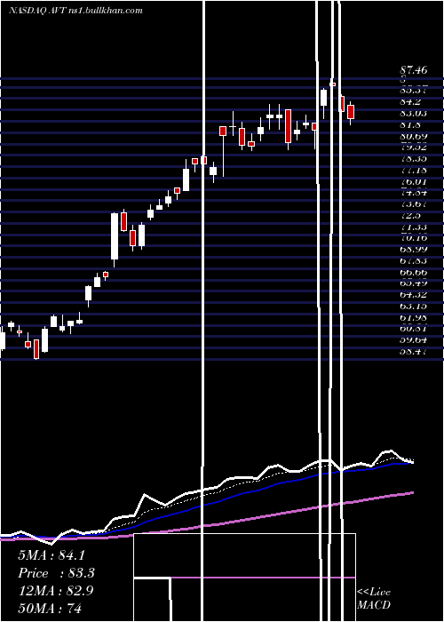  Daily chart AvnetInc