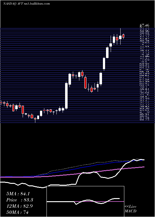  weekly chart AvnetInc