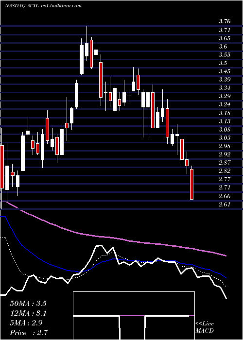  Daily chart AnavexLife