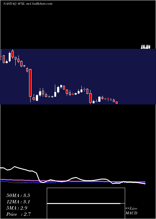  weekly chart AnavexLife
