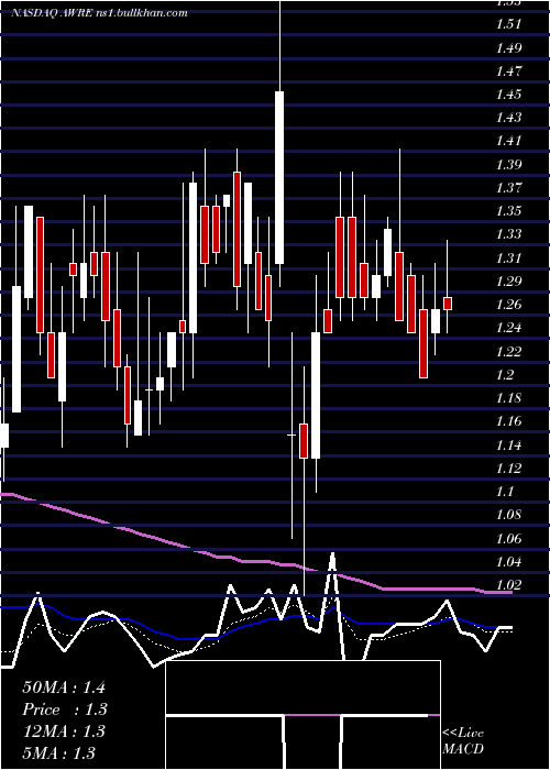  Daily chart AwareInc