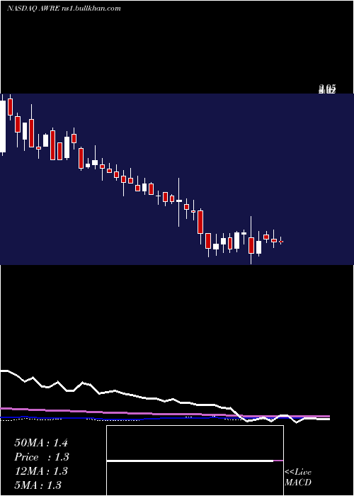  weekly chart AwareInc