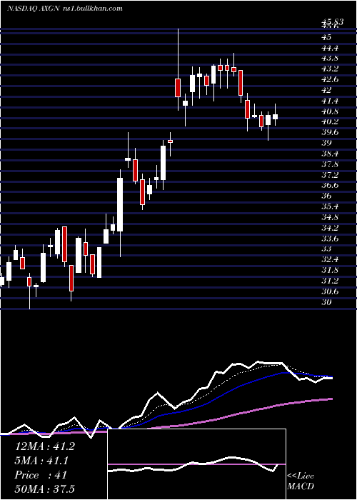  Daily chart AxogenInc