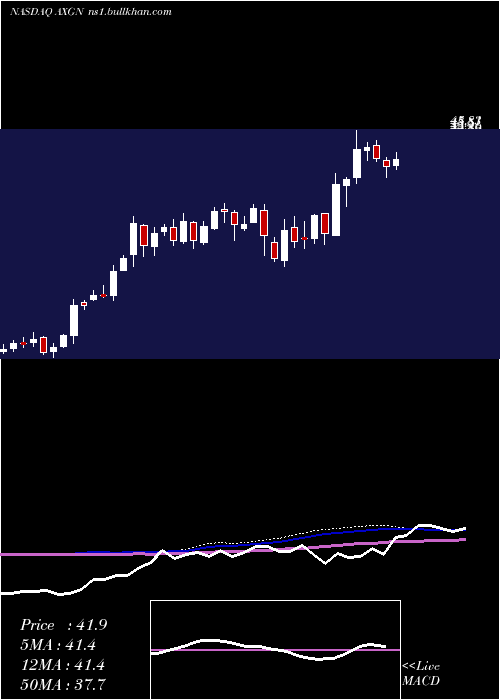  weekly chart AxogenInc