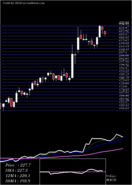  Daily chart AxsomeTherapeutics