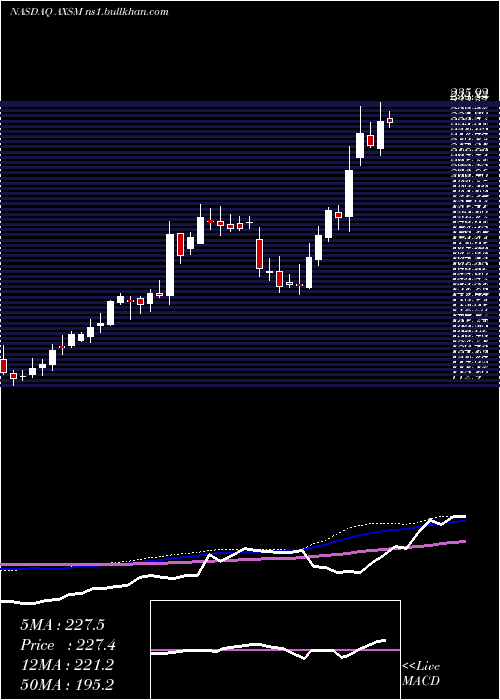  weekly chart AxsomeTherapeutics