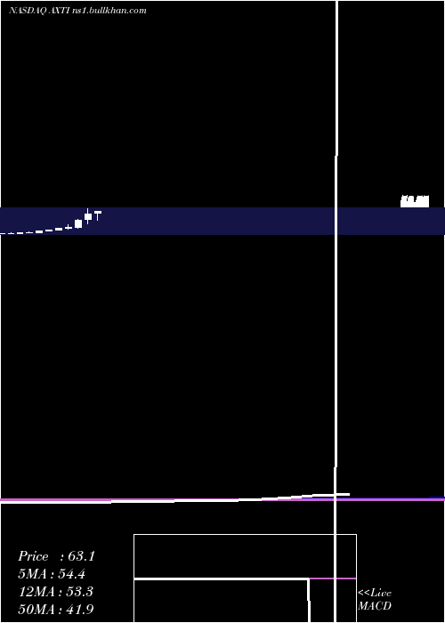  monthly chart AxtInc