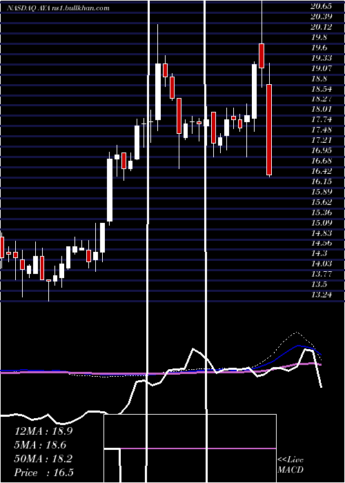  weekly chart AmayaInc