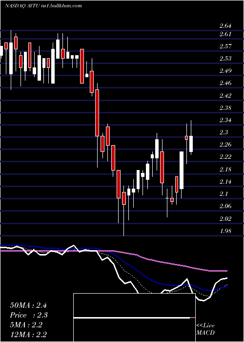  Daily chart AytuBioscience
