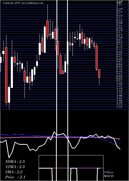  weekly chart AytuBioscience