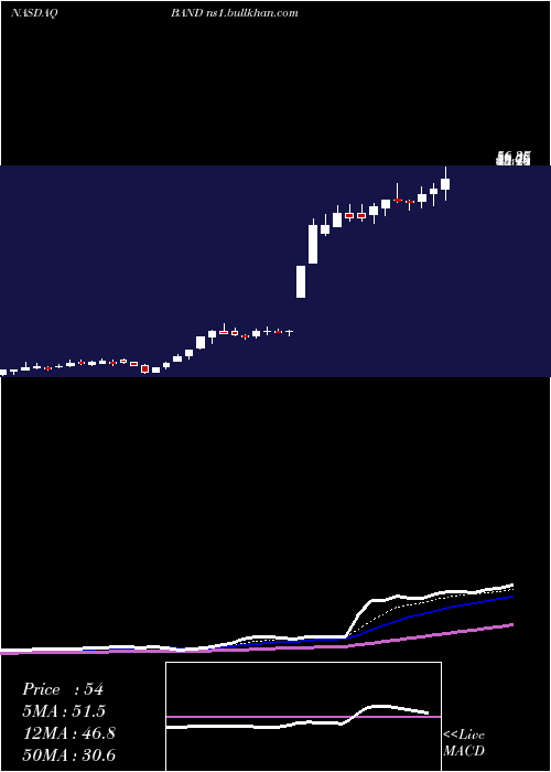  Daily chart BandwidthInc