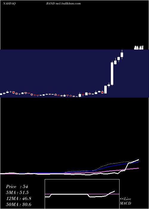  weekly chart BandwidthInc