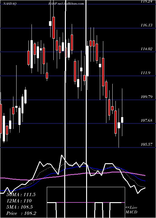  Daily chart BancfirstCorporation