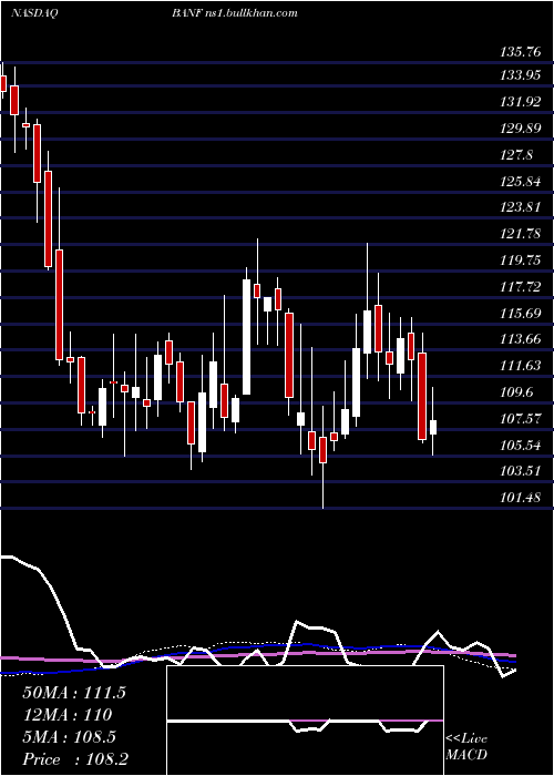  weekly chart BancfirstCorporation