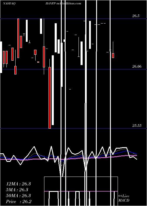  Daily chart BancfirstCorporation