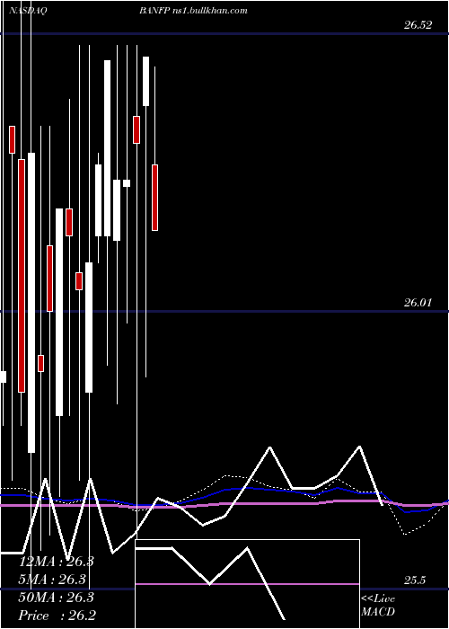  monthly chart BancfirstCorporation