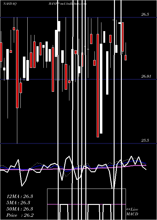  weekly chart BancfirstCorporation