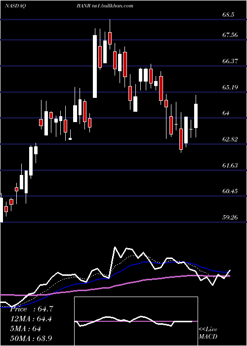  Daily chart BannerCorporation
