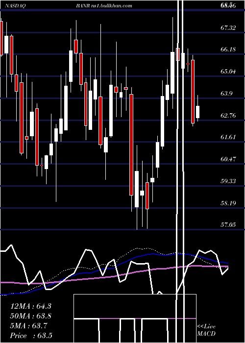  weekly chart BannerCorporation