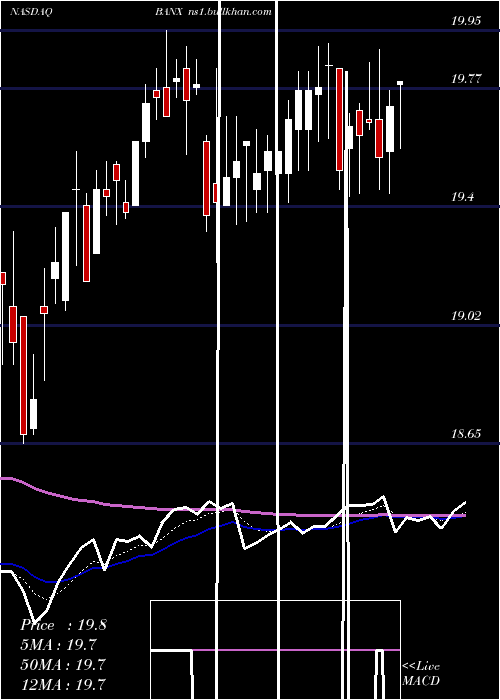  Daily chart StonecastleFinancial