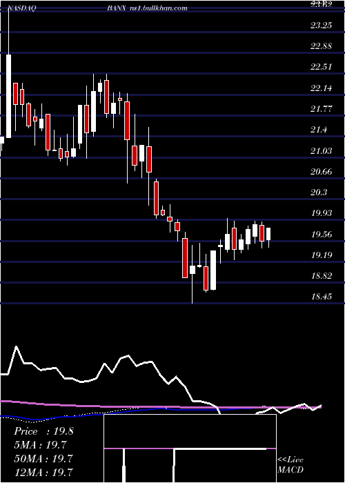  weekly chart StonecastleFinancial
